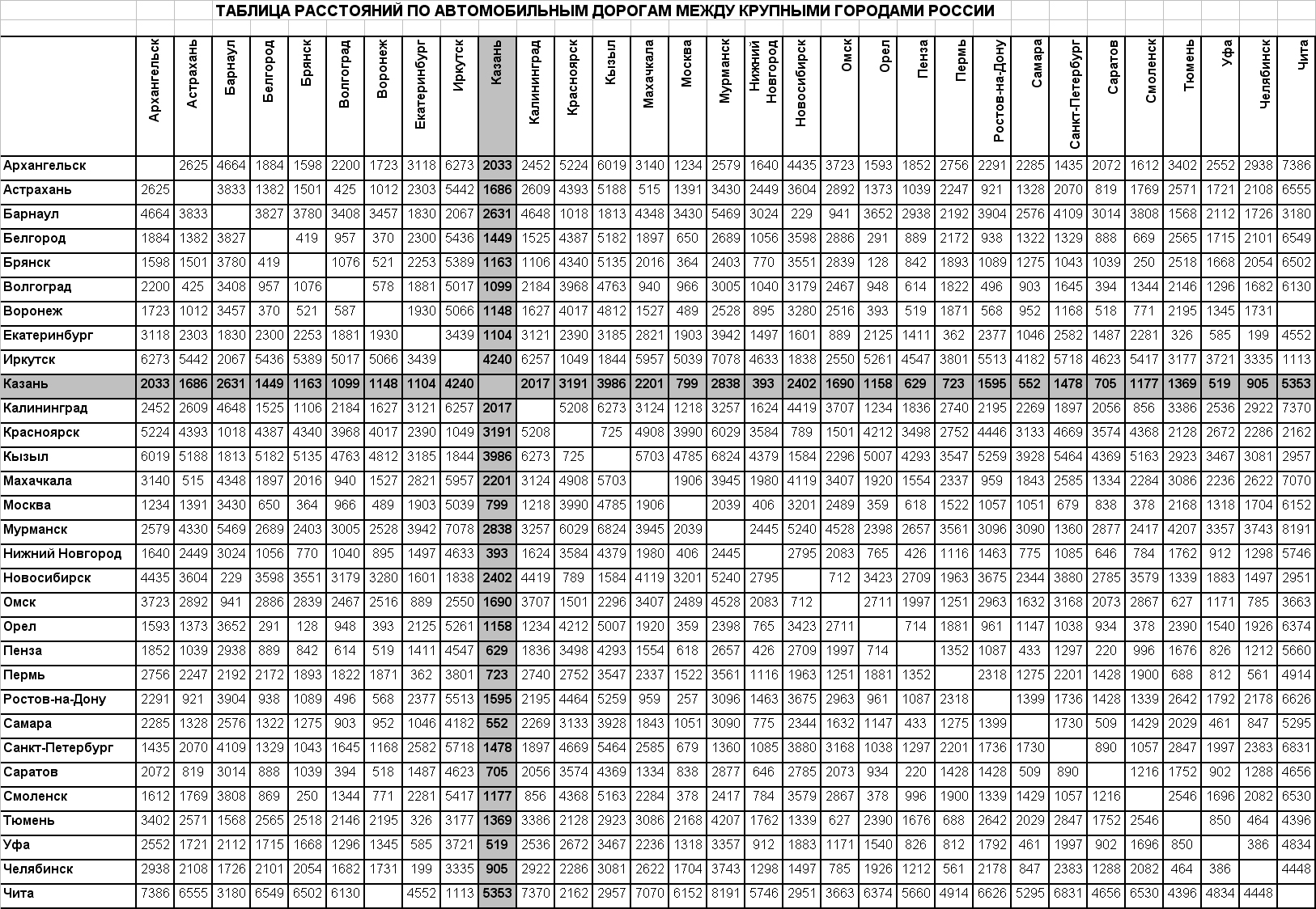 Расстояние татарстан. Таблица расстояний. Таблица расстояний между городами. Километраж между городами России. Таблица расстояний между городами России.